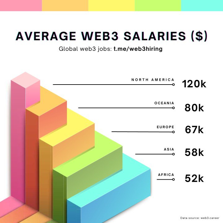 Highest Paying Web3 Jobs | #Web3 | 176 comments