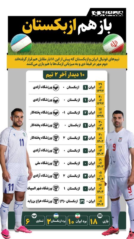 همشهری اصفهان: 📊ایران برای هیجدهمین بار در روز ۲ مهر با تیم ملی ازبکستان بازی خواهد کرد. نتایج رویاروییهای این دو تیم را ببینیم@hamsha