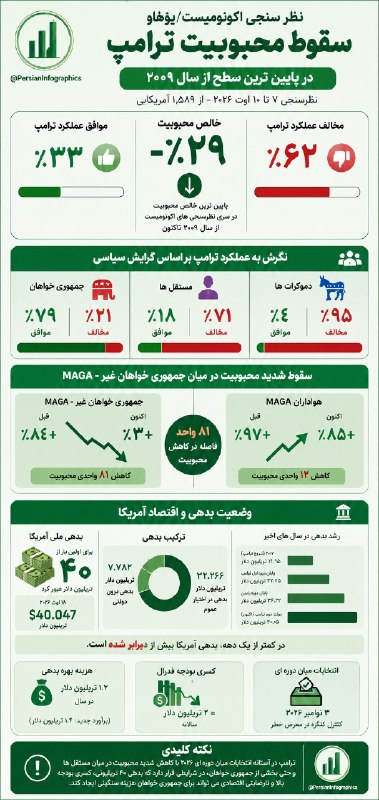 کانال خبری قائم شهر(قائم آنلاین): #اینفوگرافیک | آمارهای عجیب نظرسنجی اکونومیست از سقوط محبوبیت ترامپ در آستانه انتخابات 📱عضویت درکانال خبری قائمشهر:👇🆔 @q