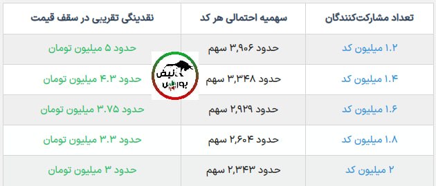 نبض بورس | اخبار بورس: 🟥⭕️ همه‌چیز درباره عرضه اولیه تابان فردا | عرضه اولیه تابان ارزش خرید دارد؟ ✅عرضه اولیه «تابان» دوشنبه ۹ شهریورماه در بو
