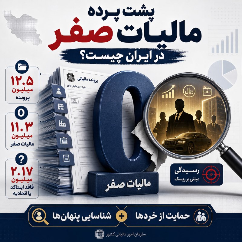 کانال خبری تحلیلی فتن: 🔴پشت پرده مالیات صفر در ایران چیست؟🔹وقتی از هر ۱۰ پرونده مشمول تبصره ماده ۱۰۰، نزدیک به ۹ پرونده مالیات صفر دارند، سؤال