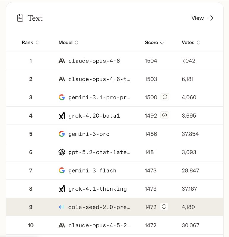 年前发布的几个国产新模型的竞技场排名出来了排名最高的，没想到是第一次打榜的...豆包（Seed 2.0）Seed2.0不仅拿下了国内综合第一，还在全球总榜里冲进了前10