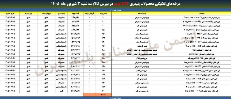 رسانه انجمن ملی صنایع پلیمر ایران | اینپیا: آمار عرضه‌های محصولات پلیمری off گرید در بورس کالای ایران ☝️☝️☝️🔺سه شنبه ۳ شهریور ماه ۱۴۰۵📦 حجم عرضه: ۲۳۸۲ تن📢 اینپیا؛ ر