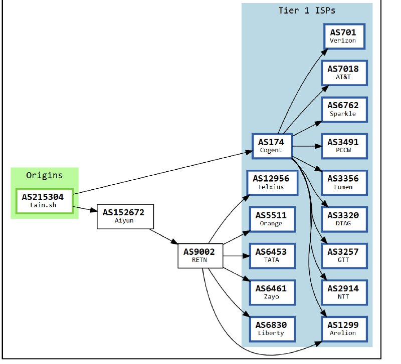 感谢隔壁Aiyun的老板让我们嫖上了RETN涉及产品TW HKGHK BGPHKGIX为冗余（低优先级）全部正价和特价产品前往HZ芬兰only 127ms(我们把某个香港上游泥头车拔掉了以解决MTU到GitHub的问题）lain.sh