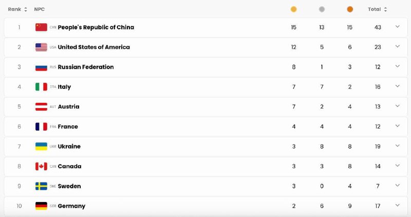 Россия заняла третье место в медальном зачете на ПаралимпиадеВсего в играх в Милане участвовали шесть российских спортсменов. Они завоевали восемь золотых медалей, одну серебряную и три бронзовых. Последнее золото сборной принес горнолыжник Алексей Бугаев.