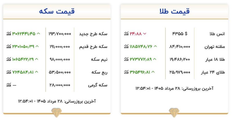 رویداد۲۴: 🔺قیمت طلا و سکه امروز چهارشنبه ۲۸ مرداد ۱۴۰۵Rouydad24.ir ‌@rouydad24