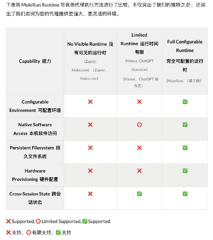 最近有个热度逐渐攀升的神秘项目 MuleRun，中文可以叫 骡子快跑？这是全球首个 Agent 市场，也是唯一一个能让 Agent 创作者赚钱的市场