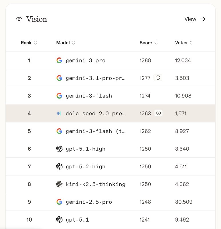 年前发布的几个国产新模型的竞技场排名出来了排名最高的，没想到是第一次打榜的...豆包（Seed 2.0）Seed2.0不仅拿下了国内综合第一，还在全球总榜里冲进了前10