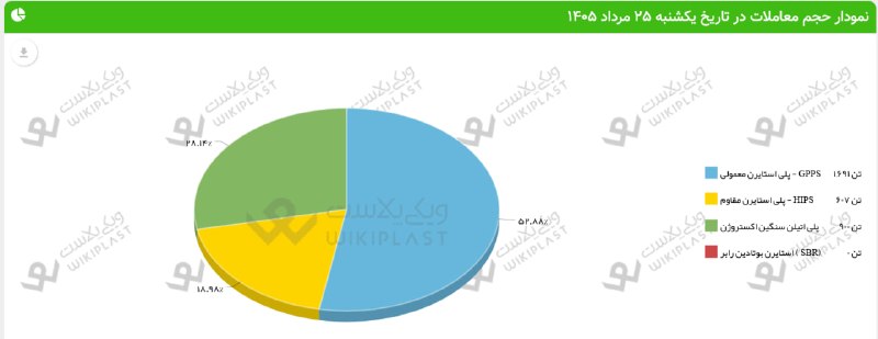 WKPlast |ویکی پلاست: 🚨 72.5 درصد عرضه ها معامله شد/ آمار معاملات محصولات پتروشیمی؛ یکشنبه 25 مرداد 1405از مجموع 3 هزار و 122 تن عرضه محصولات 