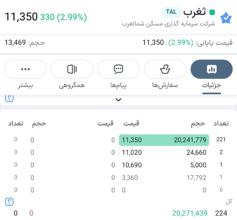 آکادمی رسول ترزم پور | بازارمالی: #ثغرب اگر پر سبد ندارید ، در سبد داشته باشید اکر دارید اضافه کنید قیمت فعلی ۴۵۸۰ Rasoultarzampour.com#ثغربصف خرید سنگین✅