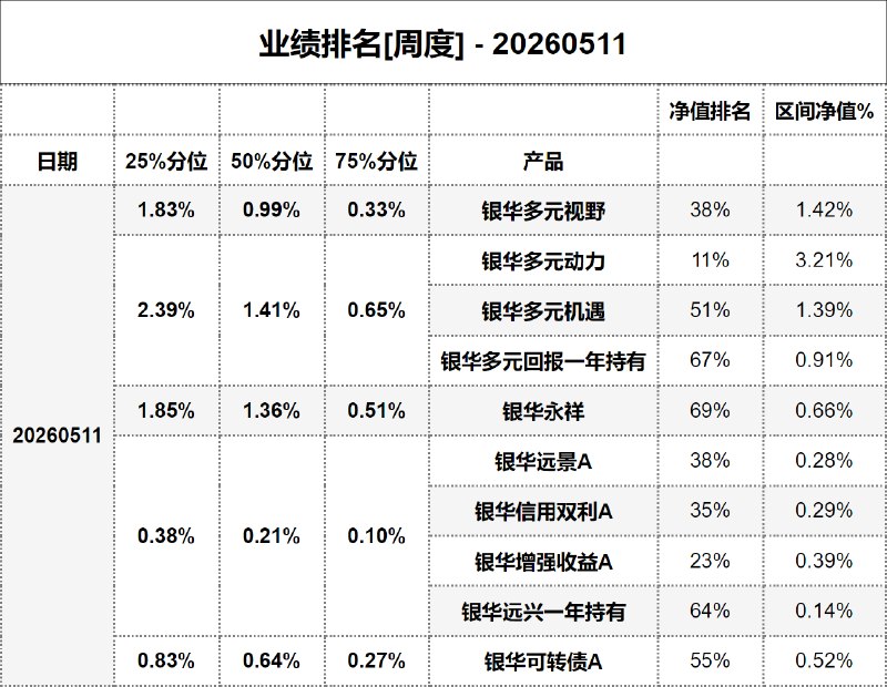 #业绩排名[周度] - 20260511