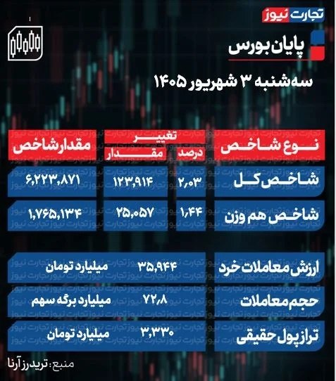 سهامداران: 🟢پایان بورس امروز سه شنبه ۳ شهریور ۱۴۰۵ / موج تقاضا به بورس برگشت معاملات امروز بورس در حالی آغاز شد که بازار در ادامه ر
