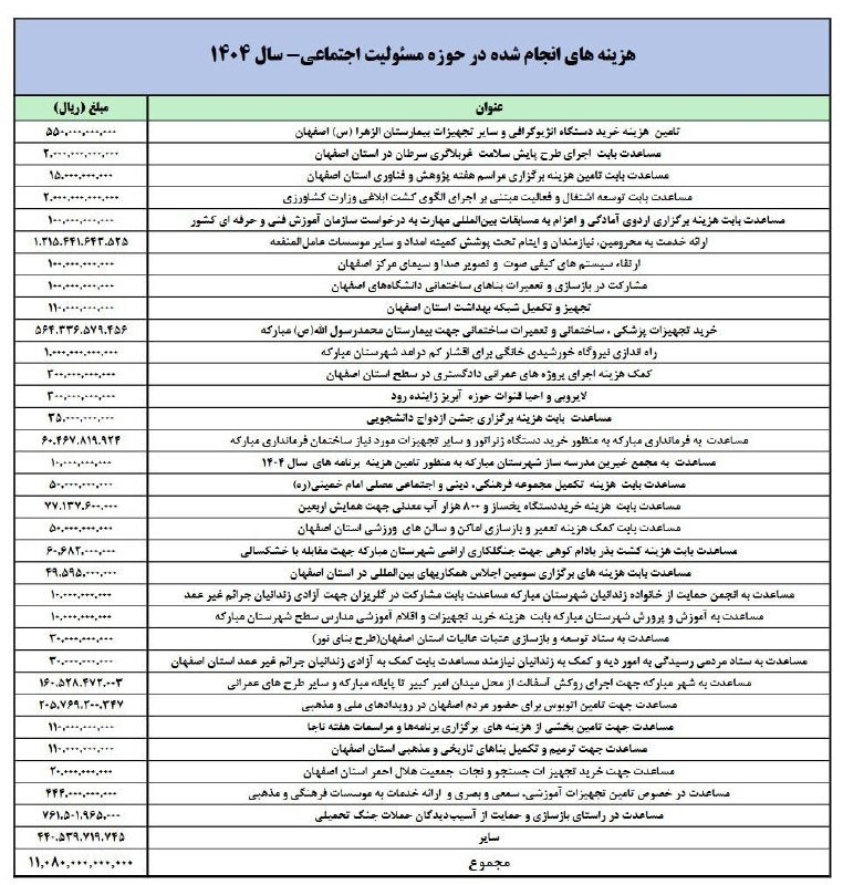 دیده بان انقلاب: فهرست قابل تامل هزینههای انجام شده فولاد مبارکه اصفهان در سال ۱۴۰۴ در ردیف مسئولیت اجتماعی از ارتقاء سیستمهای صوت و تص