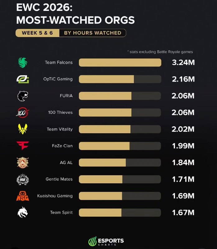 FarhadRApTOR (GExEsports): 🏆 پر مخاطبترین تیمها در EWC 2026 🌎 (تمامی رشتهها):1⃣فالکونز با 3.24M2⃣اوپتیک گیمینگ 2.16M3⃣فیوریا 2.06M🔹 آمار فقط دو
