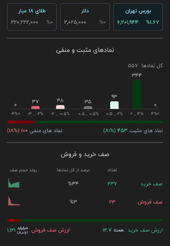 🔸 بازار بورس تهران 🔸: 🔹 ۴۵۳ نماد مثبت🔹 ۲۳۷ نماد صف خرید▫️۱۰۰ نماد منفی▫️ ۲۳ نماد صف فروش@BazarBourseTehran