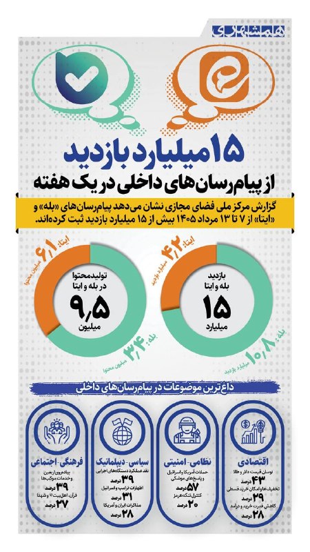 همشهری اصفهان: 📊پیامرسانهای داخلی ایتا و بله در یک هفته در مجموع ۱۵ میلیارد بازدید داشتند@hamshahri_info