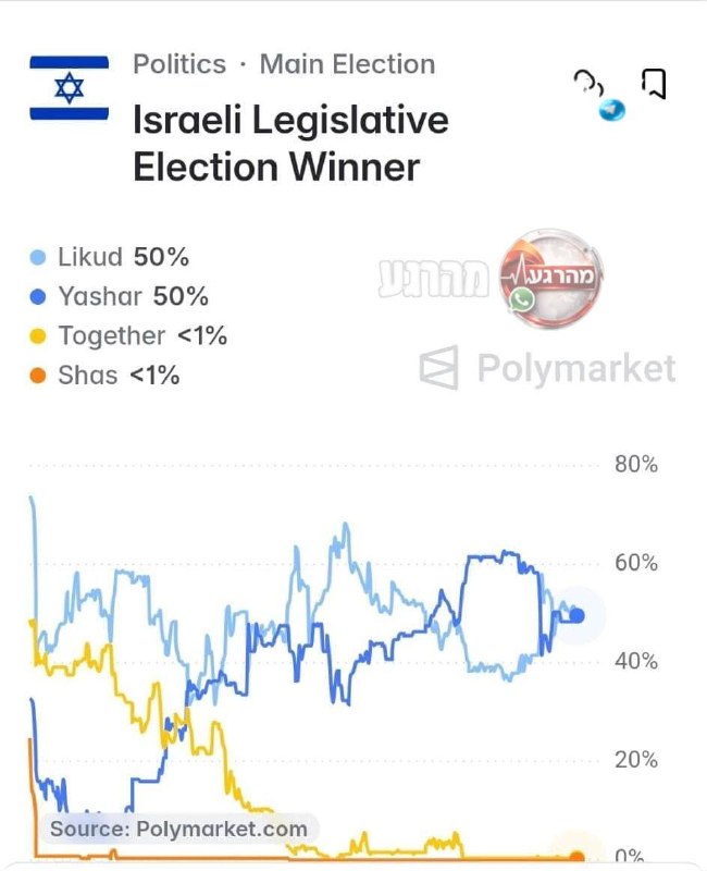 🇮🇱 Polymarket determines: a draw of 50%-50% between straight! Likud on who will be the largest party.