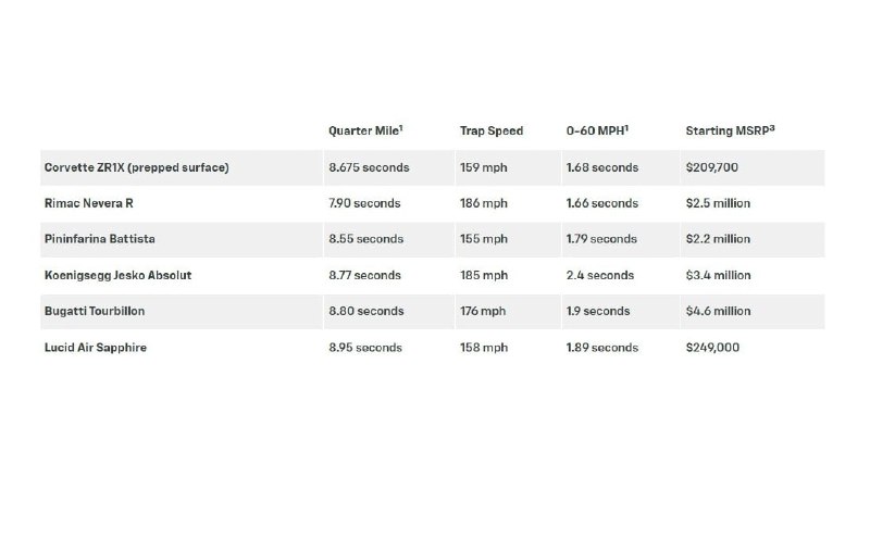 Chevrolet Corvette ZR1X установил рекорд скорости в США 4