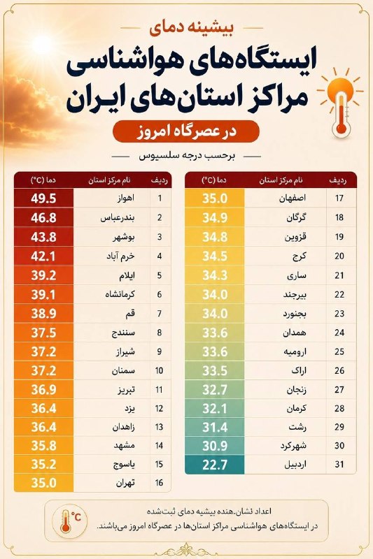 جنگلبانان: دمای بیشینه امروز مراکز استانهاعضويت در هواشناسی ایران 👇🆔 https://t.me/joinchat/AAAAAD_PmbVWmJ4hPNDgmQ