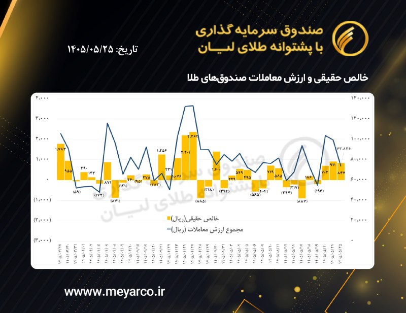 معیار: خالص حقیقی و ارزش معاملات صندوقهای طلا@liangoldfund