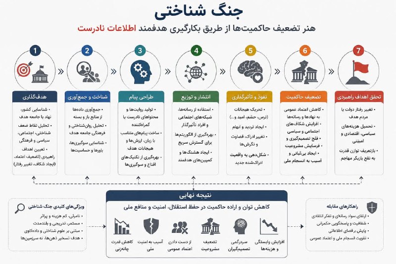 𝐇𝐲𝐛𝐫𝐢𝐝 𝐖𝐚𝐫𝐟𝐚𝐫𝐞 𝐒𝐭𝐮𝐝𝐢𝐞𝐬🇮🇷: 🔻جنگ شناختی؛ هنر تضعیف حاکمیت ها از طریق به کارگیری هدفمنداطلاعات نادرست . ✍محمدحسین قربانی زواره 🔍کانال مطالعات جنگ هیب