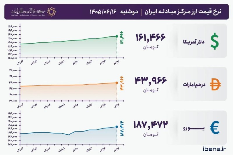 ایبِنا_ رسانه اقتصاد و بانک ایران: قیمت دلار و یورو مرکز مبادله ایران؛ امروز دوشنبه ۱۶ شهریور ۱۴۰۵🔹 امروز دوشنبه ۱۶ شهریور ۱۴۰۵، قیمت فروش حواله دلار آمریک
