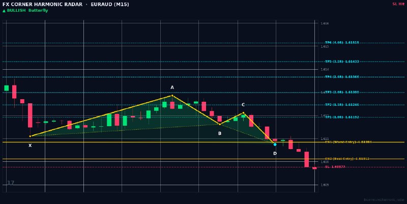 Harmonic Patterns: ⚡️ HARMONIC RADAR — LIVE SIGNAL ALERT ⚡️ 📊 Pair: #EURAUD | #M15 🎯 Pattern: 🟢 📈 Bullish Butterfly 📈 Action: BUY / LONG 🔹