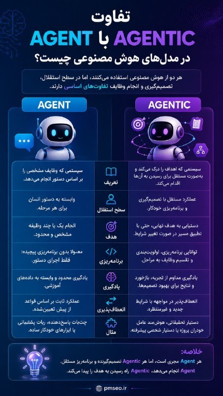 آموزش سئو و هوش مصنوعی 2026 با پدرام ظفریان | pmseo: 📌اینقدر حرف از agent شنیدید و همه درباره اش صحبت کردن که یک دستیار هوش مصنوعی داریم این کارو میکنه و اون کار رو میکنه !!