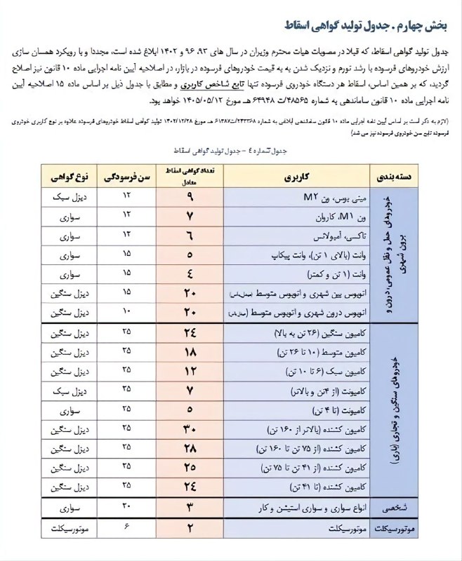 خودرونويس: 🚗 جدول جدید گواهی اسقاط خودروهای فرسوده منتشر شد/ هر خودرو چند گواهی میدهد؟🔻 وزارت صمت با هدف همسانسازی ارزش خودروهای