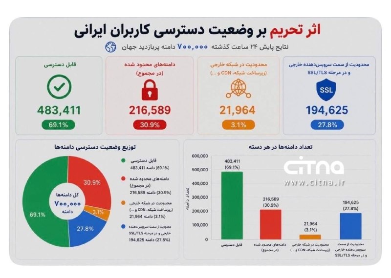 💢 مجله تلگرامي كافه زمانه💢: 🚨 ایرانی‌ها از دو طرف برای دسترسی به اینترنت محدودن!طبق بررسی شرکت ارتباطات زیرساخت، از حدود ۷۰۰ هزار دامنه پربازدید جها