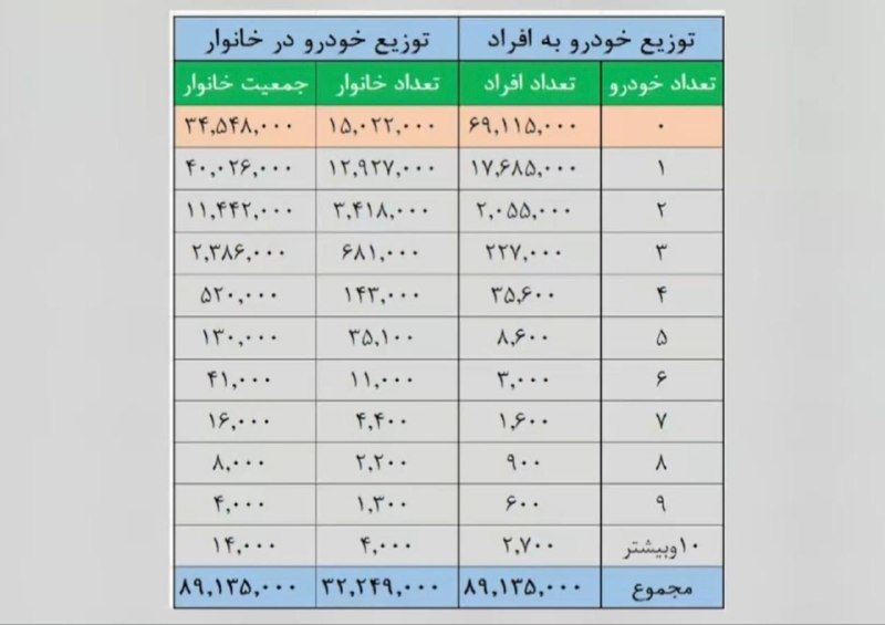 اخبار الونیوز AloNews: 👈خانوارهای ایرانی چند خودرو دارند؟ 🔴 ️۳۴.۵ میلیون ایرانی خودرو ندارند، ۴۰ میلیون ایرانی یک خودرو و ۱۴ هزار ایرانی ۱۰ خ