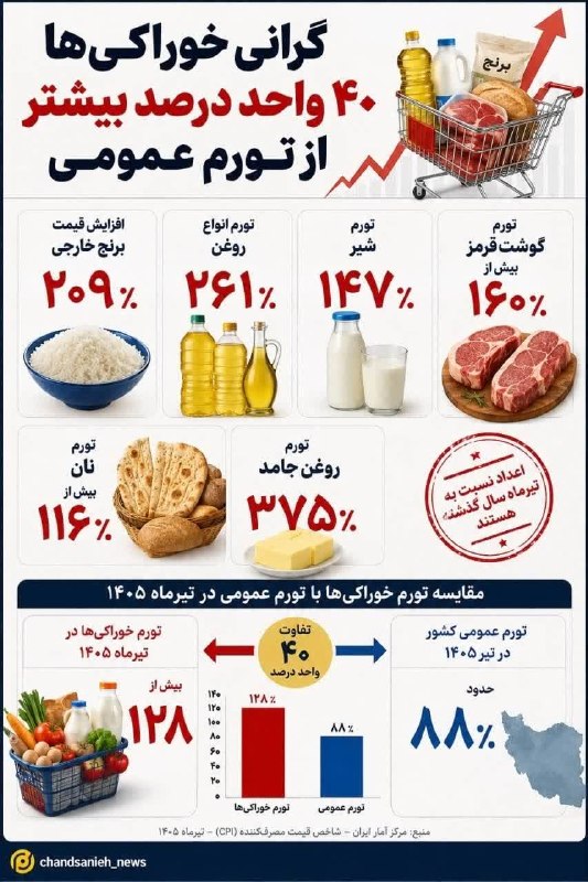 🍀ییلاق‌🍀ابرده🍀: 🔸️سفره ایرانی ۴۰ واحد درصد بیشتر از تورم گران شد🔹️تورم نقطه‌ای خوراکی‌ها و آشامیدنی‌ها در تیر ۱۴۰۵ به ۱۲۸ درصد رسید؛ در 