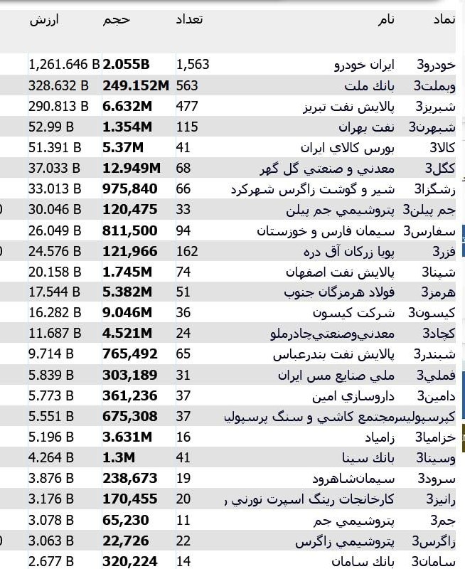 سهام و سرمایه گذاری: ✅️ در مقایسه با دیروز؛ در معاملات امروز تال فروشنده خاصی نداشتیم. فقط در نماد خودرو عرضه قابل توجهی ثبت شد@rohamtn
