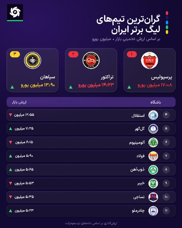 ورزش سه ✔: به گفته ترنسفرمارکت؛🖥 ارزشمندترین تیمهای لیگ برتر ایران🆔@varzesh3