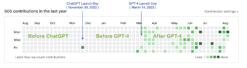 这是我的github，在GPT发布之前，我完全没有任何编程的实战经验，但是现在我(和GPT)已经成为了一个全栈工程师