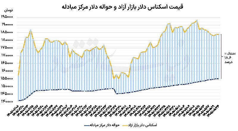 Asretebar: آیا روند بازار ارز تغییر می‌کند؟ پیشروی سکه در روز آرام دلار👉🏼🔹بازار ارز در نخستین روز هفته با نوسان محدودی همراه شد و ن