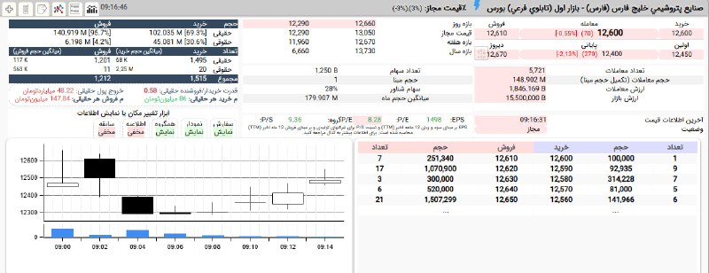 بورس۲۴ | Bourse24: #فارس که برای لحظاتی در قیمت 1,229 تومان متحمل صف فروش شده بود با حمایت 30 درصدی حقوقی ها تا محدوده 0,5% منفی بالا آمد.#