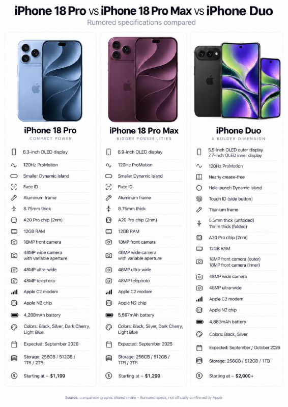 אפל תשיק את iPhone 18 Pro, Pro Max ו-iPhone Duo מתקפל עם שדרוגים גדולים - הנה למה לצפות