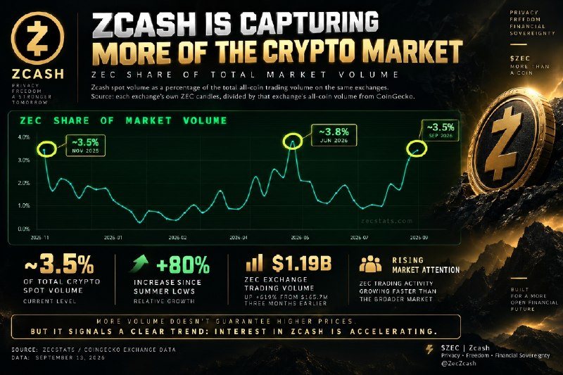 ZCASH IS CAPTURING MORE OF THE CRYPTO MARKET