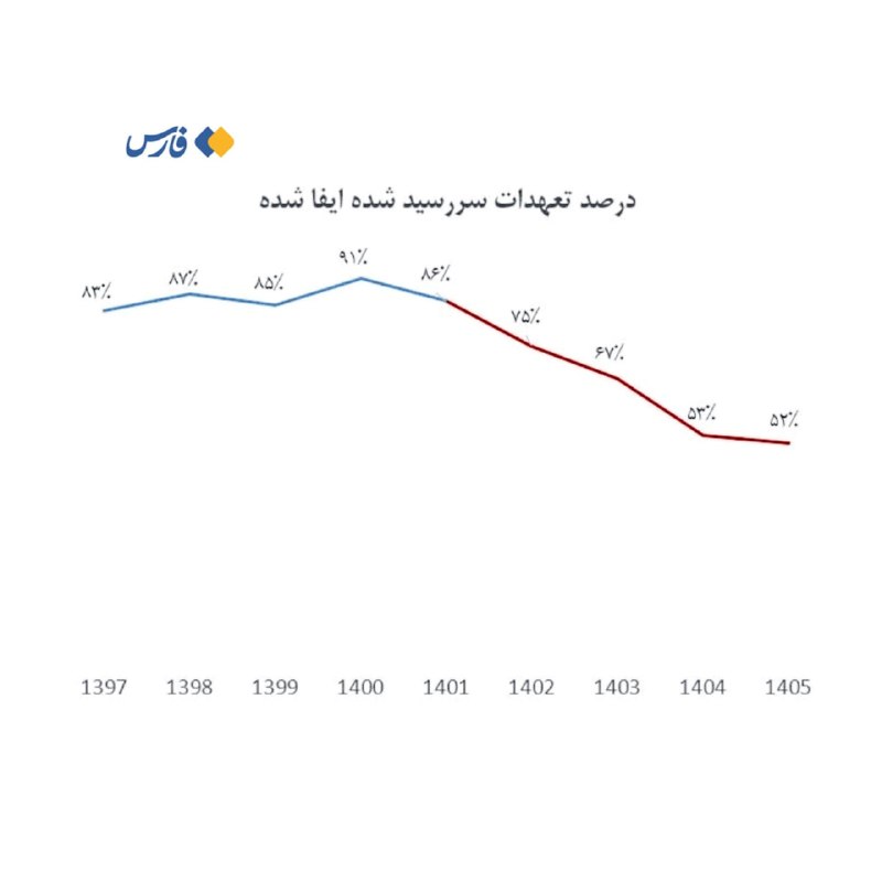 ON TIME: فارس: 🔹روند بازگشت ارز صادرکنندگان از سال ۱۳۹۷ تا ۱۴۰۵ نشان میدهد درصد بازگشت ارز به چرخه رسمی کشور در این سالها از ۸۳