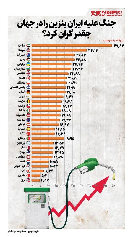 همشهری لرستان: 📊جنگ با ایران، قیمت بنزین را در سراسر جهان افزایش داده است که امارات با حدود ۵۰ درصد افزایش در صدر جدول است@hamshahri_in