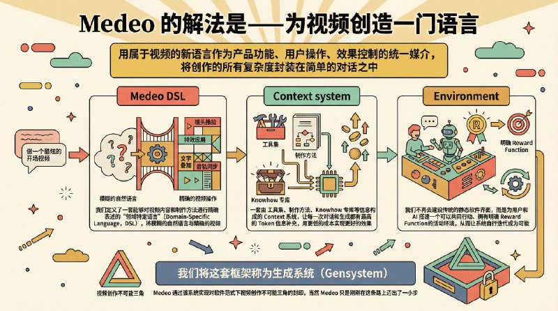 Medeo 1.0 终于上线了，这是我认为第一个真正意义上的视频 Agent试了一下相当惊艳，具体的特点有：- 支持非常灵活的通过自然语言进行修改- 支持超过上千字的超长提示词- 提供非常好的泛化性，各种风格和垂类都可以做