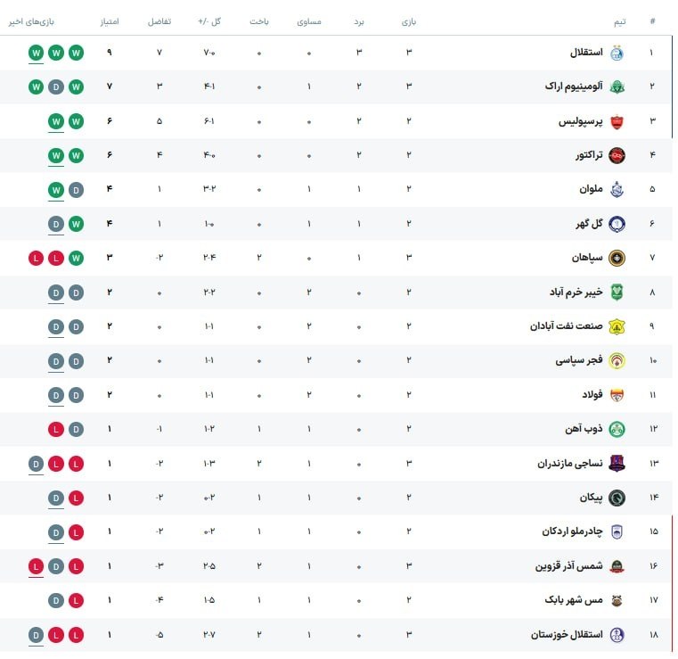 اخبار داغ: 🔻جدول لیگ برتر پس از پایان روز اول از هفته سوم@Akhbardaq