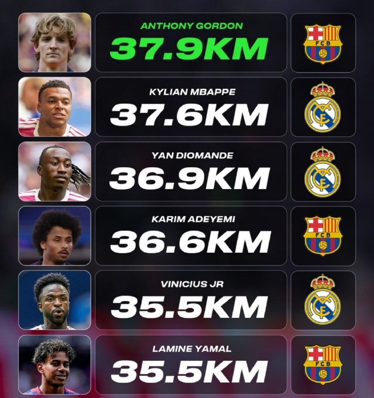 رئال مادرید | Real Madrid: ⚡سرعتی ترین بازیکنان این فصل لالیگا:🄸 @RealMadridFans