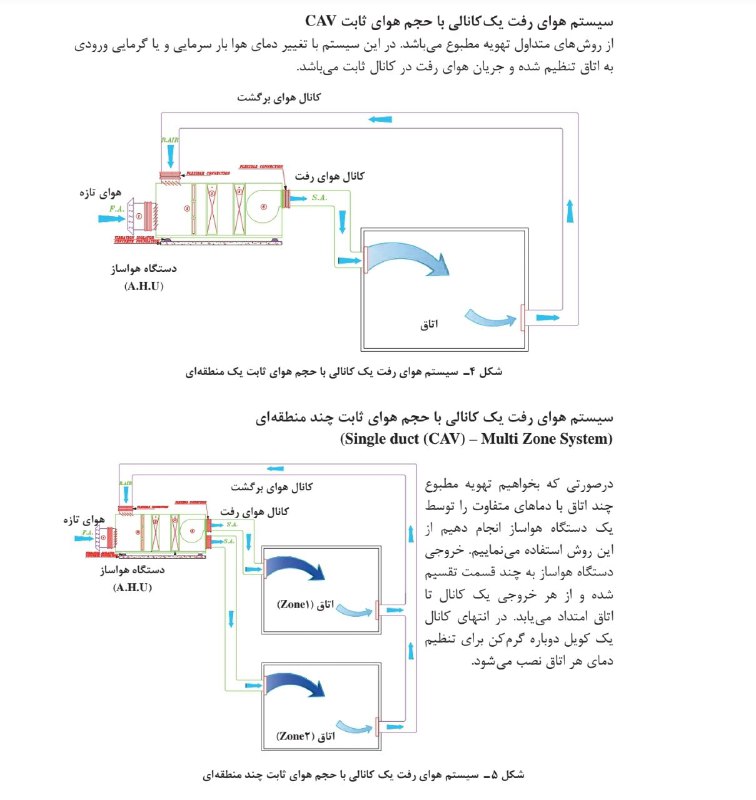 کارشناسی رسمی تاسیسات و کارخانجات: 🔴 هوارسان💠 هوارسان یک منطقه‌ای برای تهویه و کنترل دما در یک فضای مشخص طراحی میشه که یک فن، کویل‌های گرم و سرد، فیلتر وسی