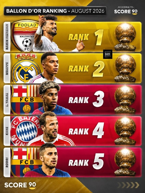 فوتبال | اخبار فوتبال: رنکینگ توپ طلای مورد تایید ما:@FOOTBAL