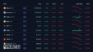 Крипта продолжает погибать, рушиться, скукоживаться, лопаться, чахнутьСреднебольничный курс биткоина с момента достижения октябрьских максимумов укатился со 125 тысяч долларов до ~75 тысяч, растеряв весь рост за 2025 год. Остальные криптовалюты послушно сп