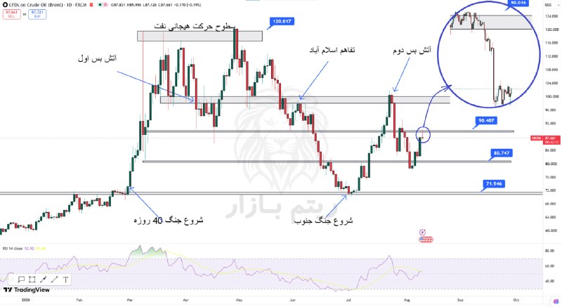 ریتم بازار-بهرنگ شادرو: #نفت برنت قیمت امروز رفت نزدیک مقاومت 90 ، با استعداد(پتانسیل) ریزش صبر کرد و منتظر خبر ماند . نهایتا با دو خبر نه چندان