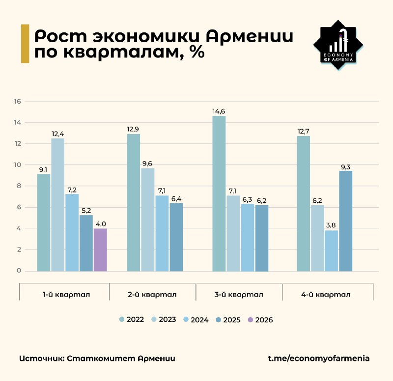 График роста экономики Армении в первом квартале 2026 года на фоне Араратской долины
