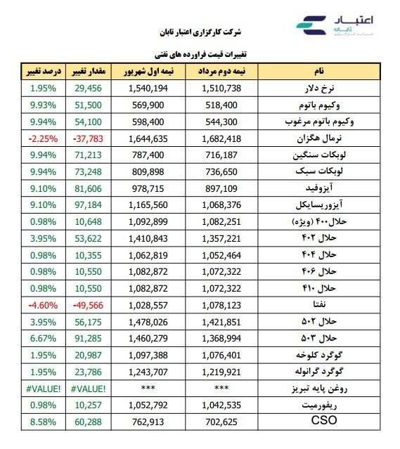 هم افزایان بورس تهران: افزایش نرخ فرآورده های نفتی اول ماه شهریور. کارگزاری اعتبار تابان
